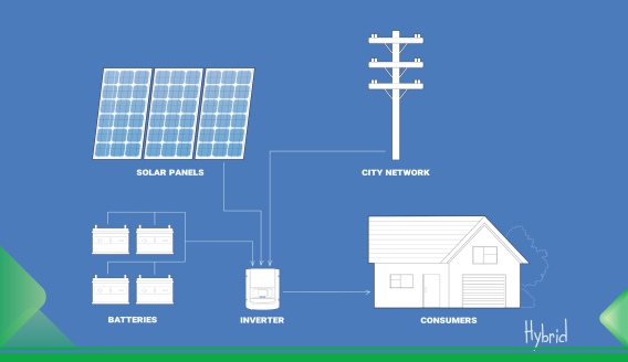 Comparison of grid-connected, off-grid and hybrid systems