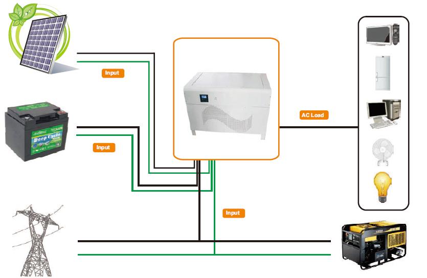 Sistem penyimpanan energi Rumah di luar jaringan