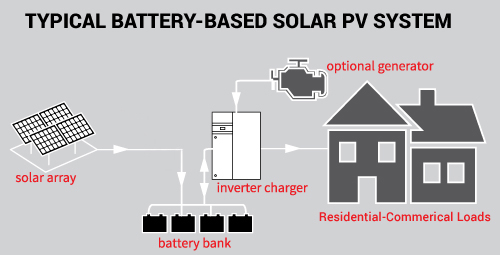 Tipici sistemi solari ibridi