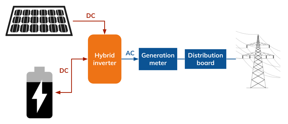 DC coupled battery with a hybrid inverter