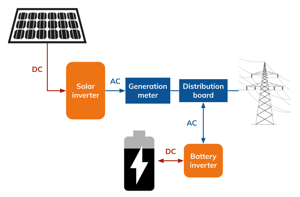 Baterai berpasangan AC dengan inverter surya dan baterai
