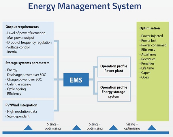 Developing an Energy Management Strategy (EMS) for LiFePO4 based ESS