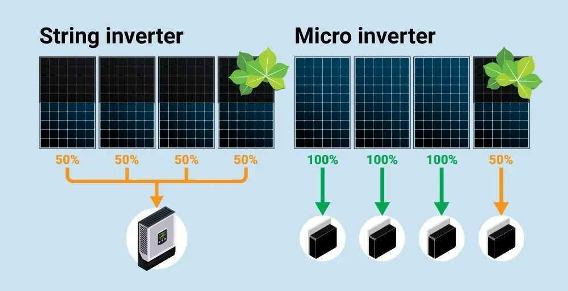 Micro-onduleur solaire : fonctionnement, avantages, entretien