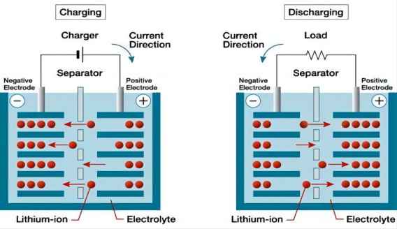 How Lithium-ion Batteries Work