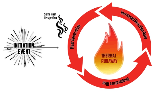 Thermal Runaway of Lithium Battery