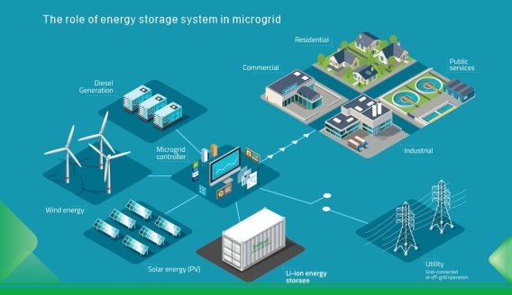 The role of energy storage system in microgrid