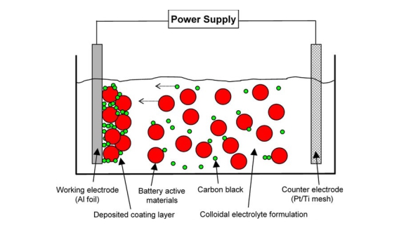 What is the experimental evidence of side effects of lithium deposition, collected from different angles? 