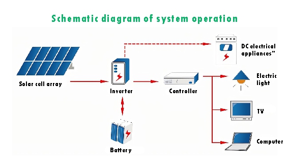 How to select solar inverter for your RV off grid system
