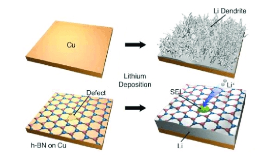 What factors are affecting the side reactions of lithium deposition? 