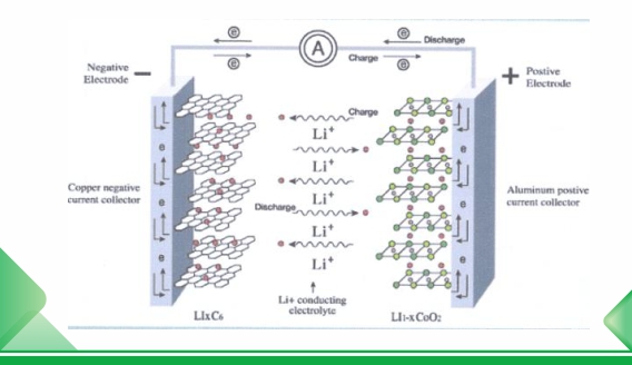 Working principle of lithium battery for energy storage