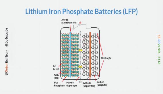 Cause of low-temperature attenuation of lithium iron phosphate battery