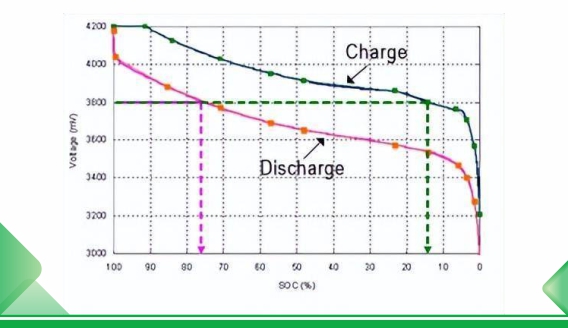 Charge and discharge theory and calculation  method design of lithium battery