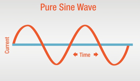 Classification of inverters based on wave type (Pure Sine wave)