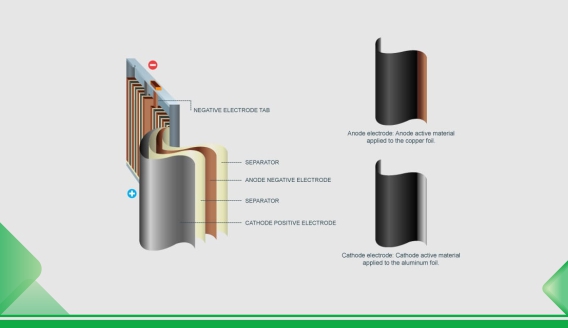 Why do lithium-ion battery plates use copper foil for the negative electrode and aluminum foil for the positive electrode
