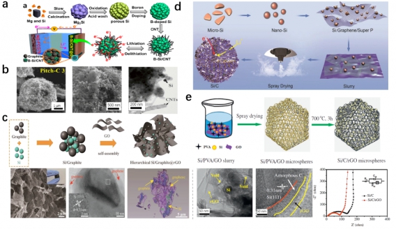Using carbon material in manufacturing process of VRLA battery