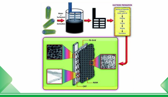 Effect of carbon black content on negative electrode performance of lead-acid battery