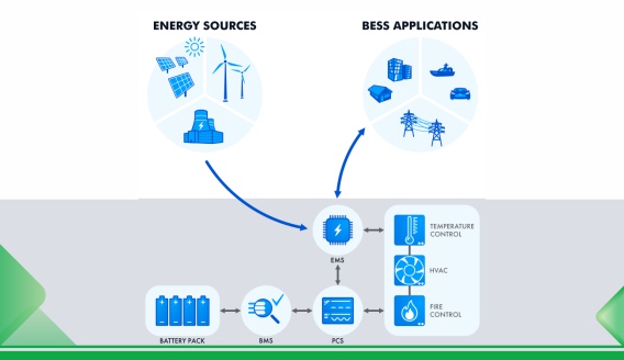 Storage PCS topology architecture